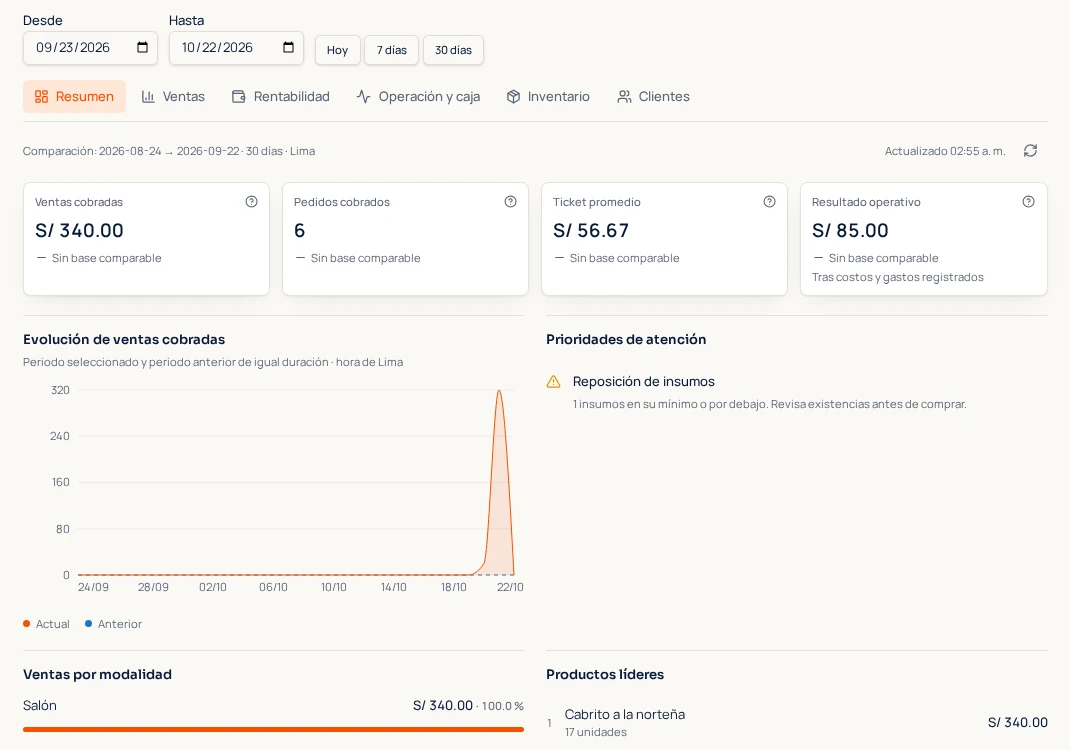 Panel real de reportes con ventas, ticket promedio y evolución